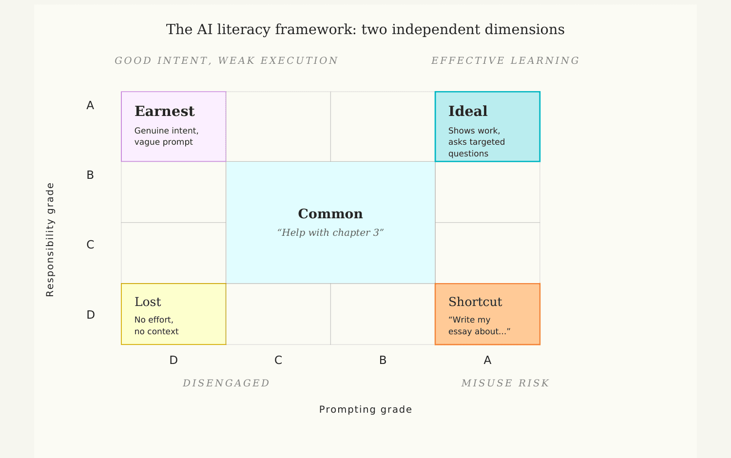 What 4.9 million student interactions reveal about AI literacy and learning